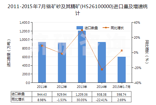 2011-2015年7月鉻礦砂及其精礦(HS26100000)進口量及增速統(tǒng)計
